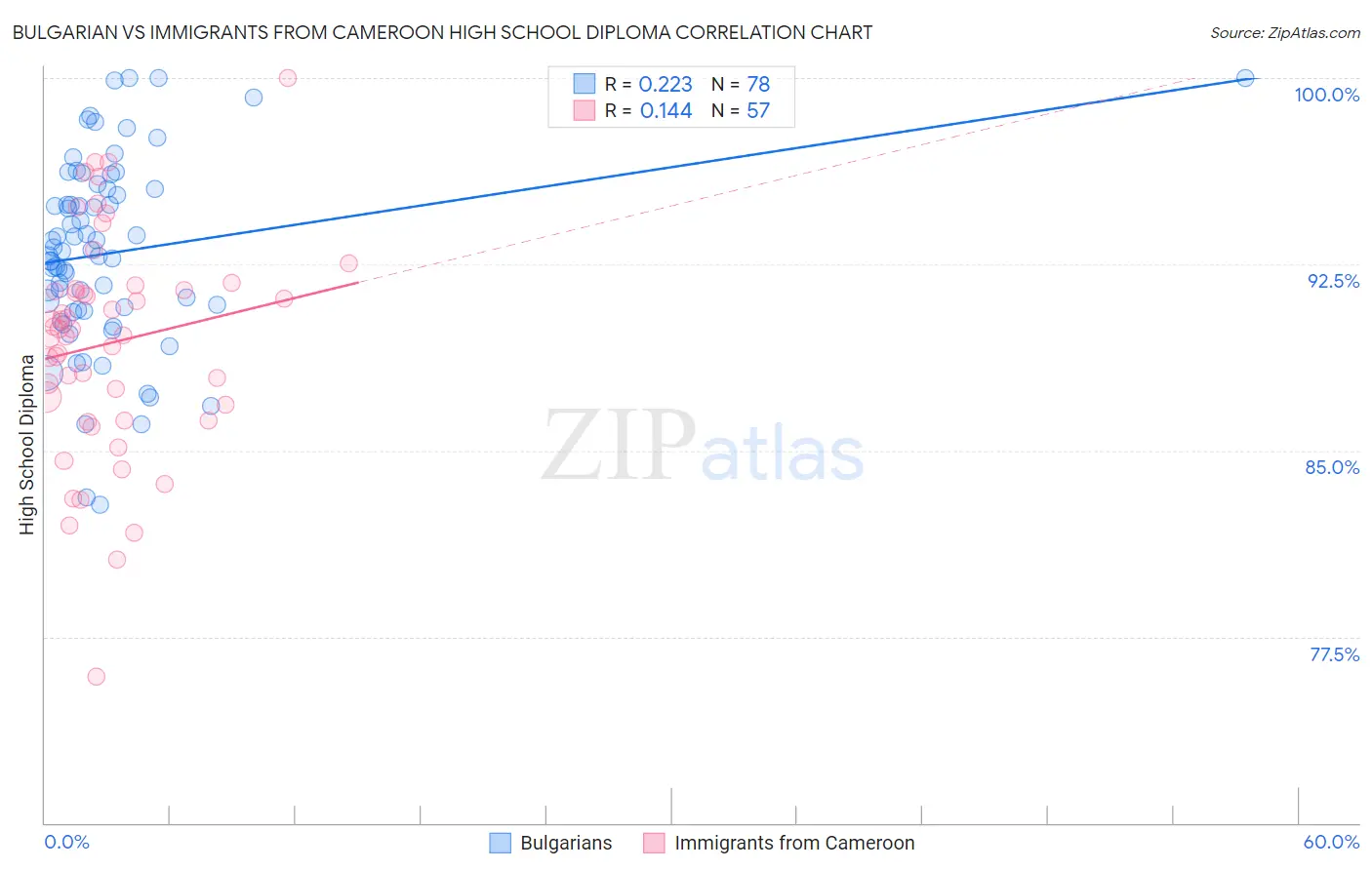 Bulgarian vs Immigrants from Cameroon High School Diploma