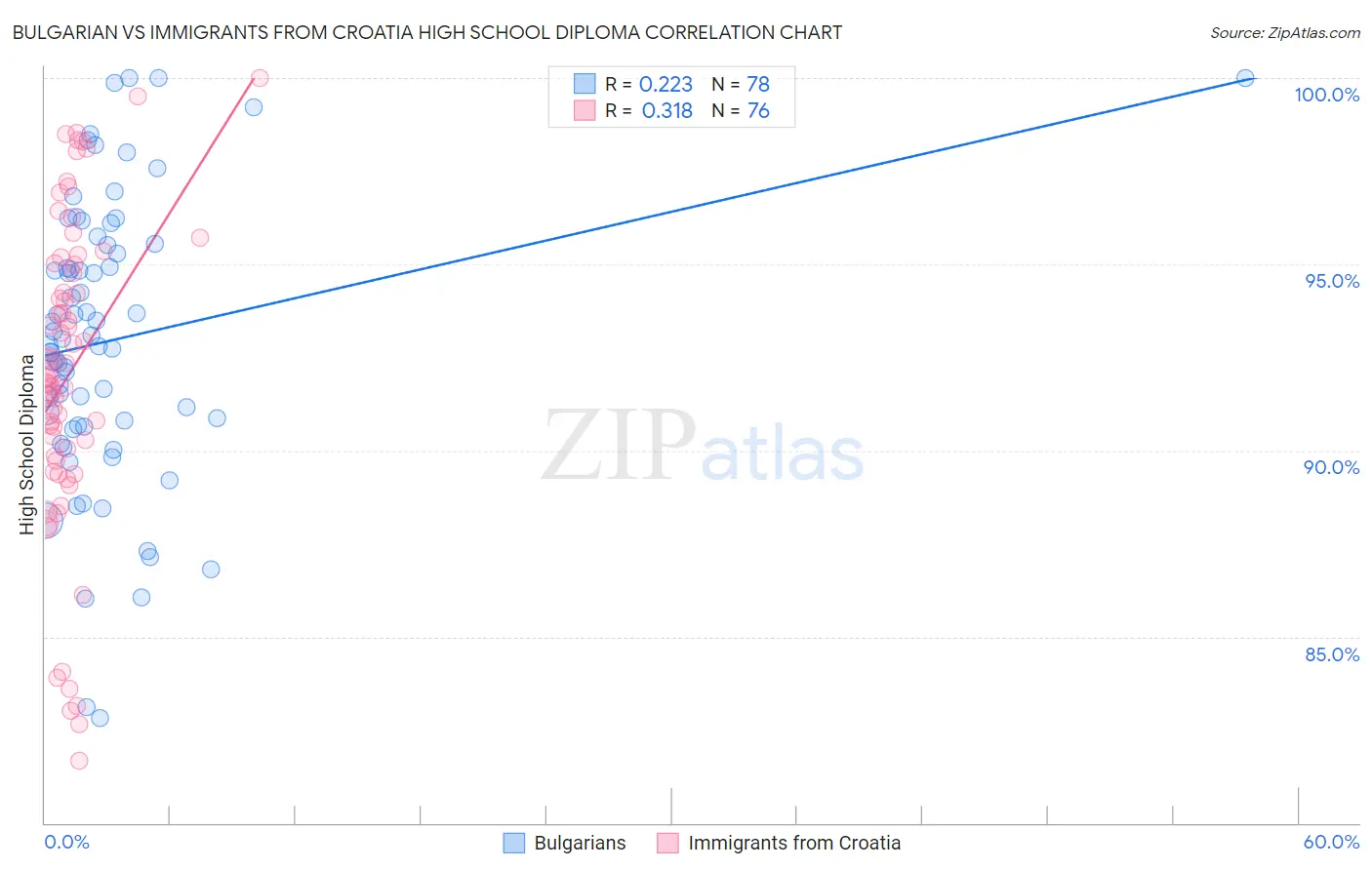 Bulgarian vs Immigrants from Croatia High School Diploma