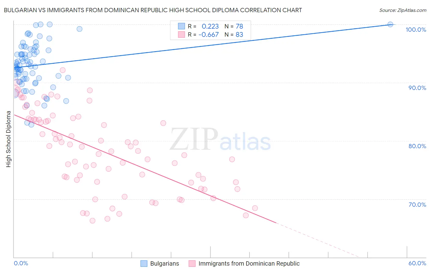 Bulgarian vs Immigrants from Dominican Republic High School Diploma