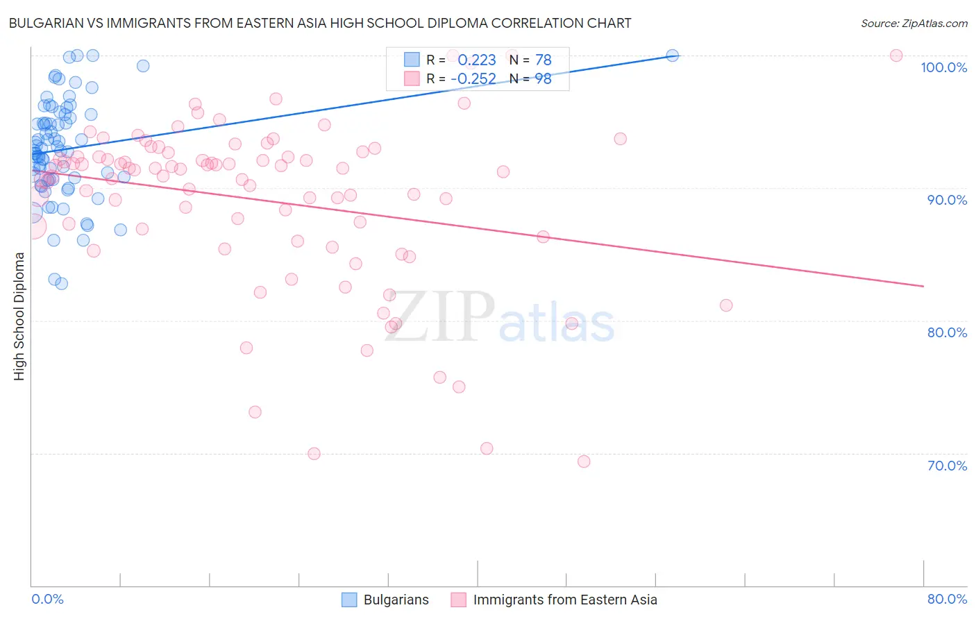 Bulgarian vs Immigrants from Eastern Asia High School Diploma