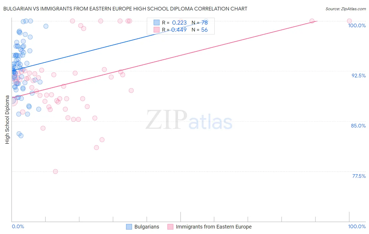 Bulgarian vs Immigrants from Eastern Europe High School Diploma