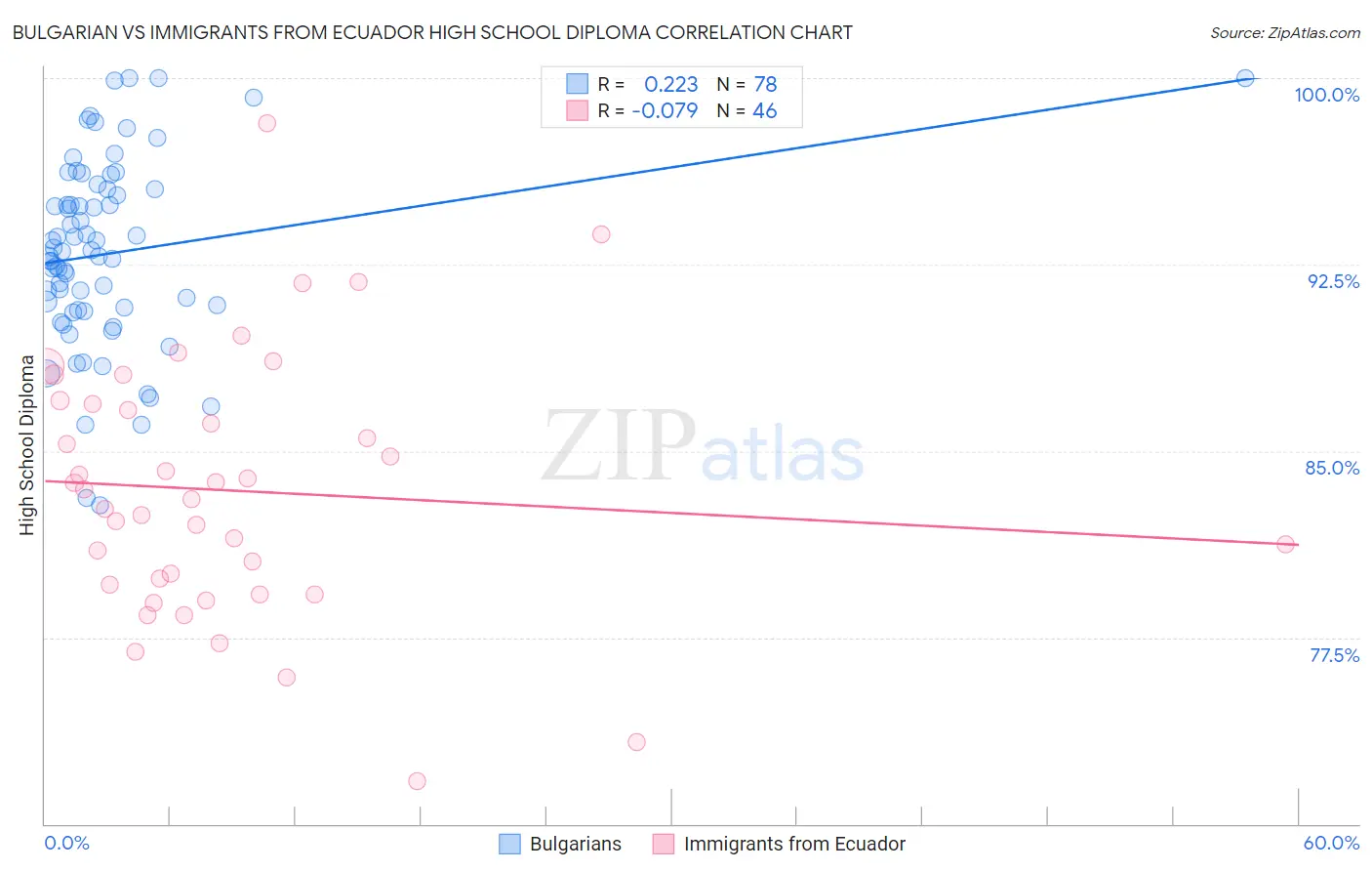 Bulgarian vs Immigrants from Ecuador High School Diploma