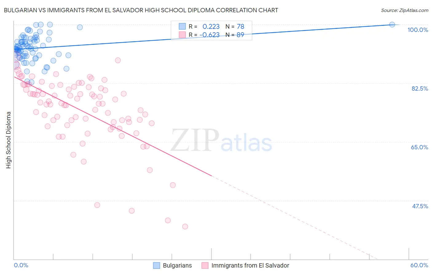 Bulgarian vs Immigrants from El Salvador High School Diploma