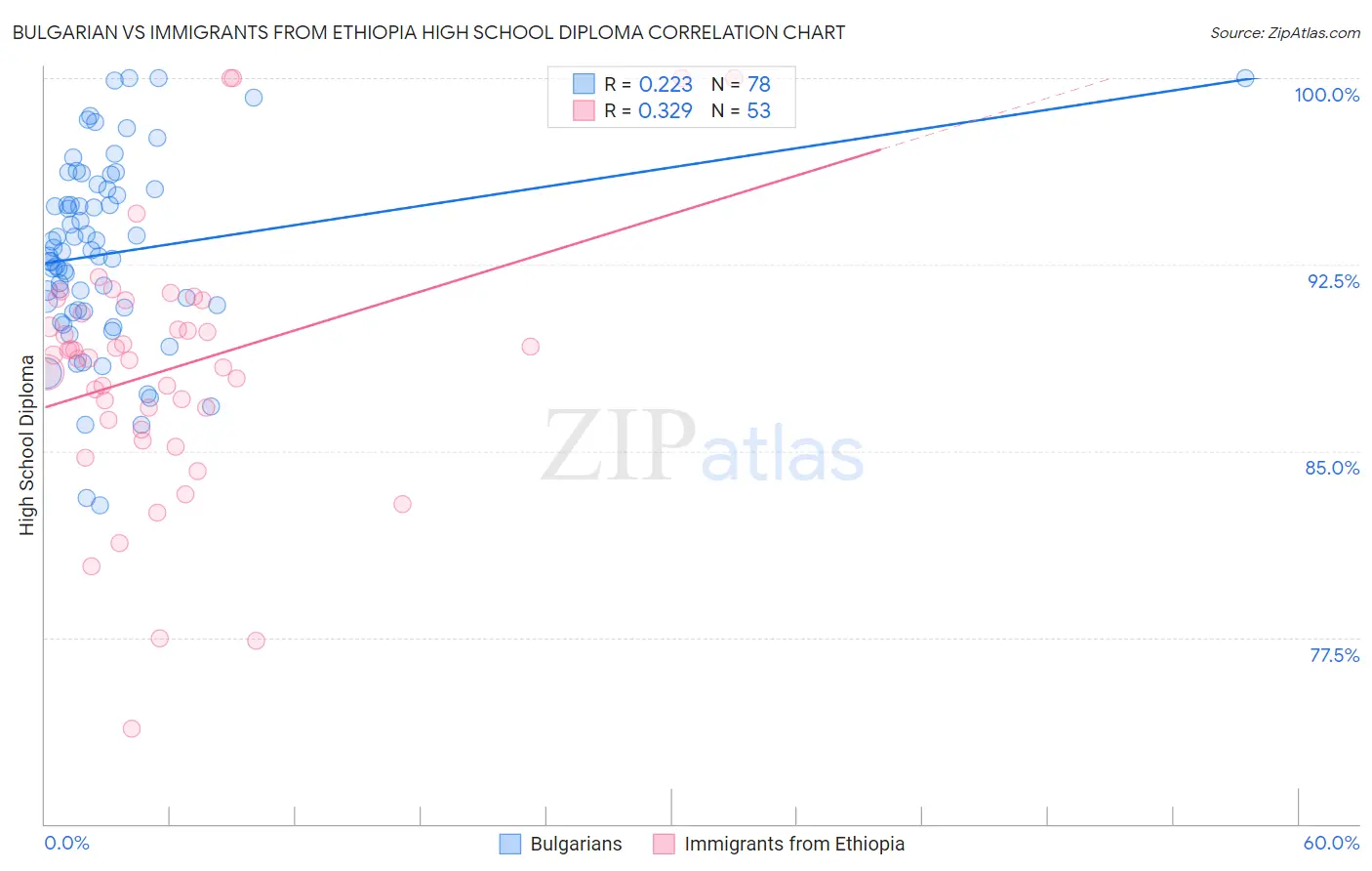 Bulgarian vs Immigrants from Ethiopia High School Diploma