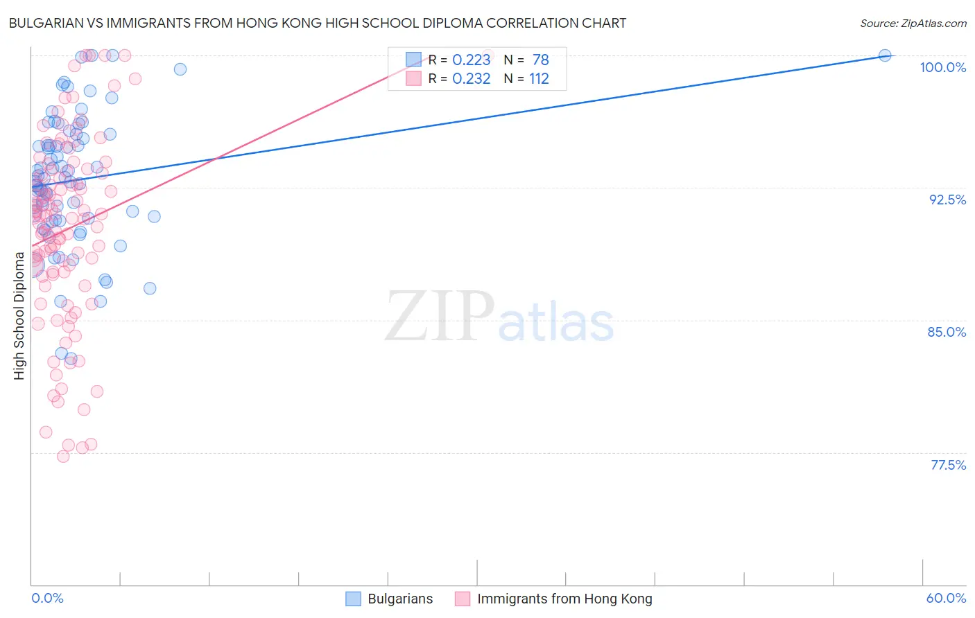 Bulgarian vs Immigrants from Hong Kong High School Diploma