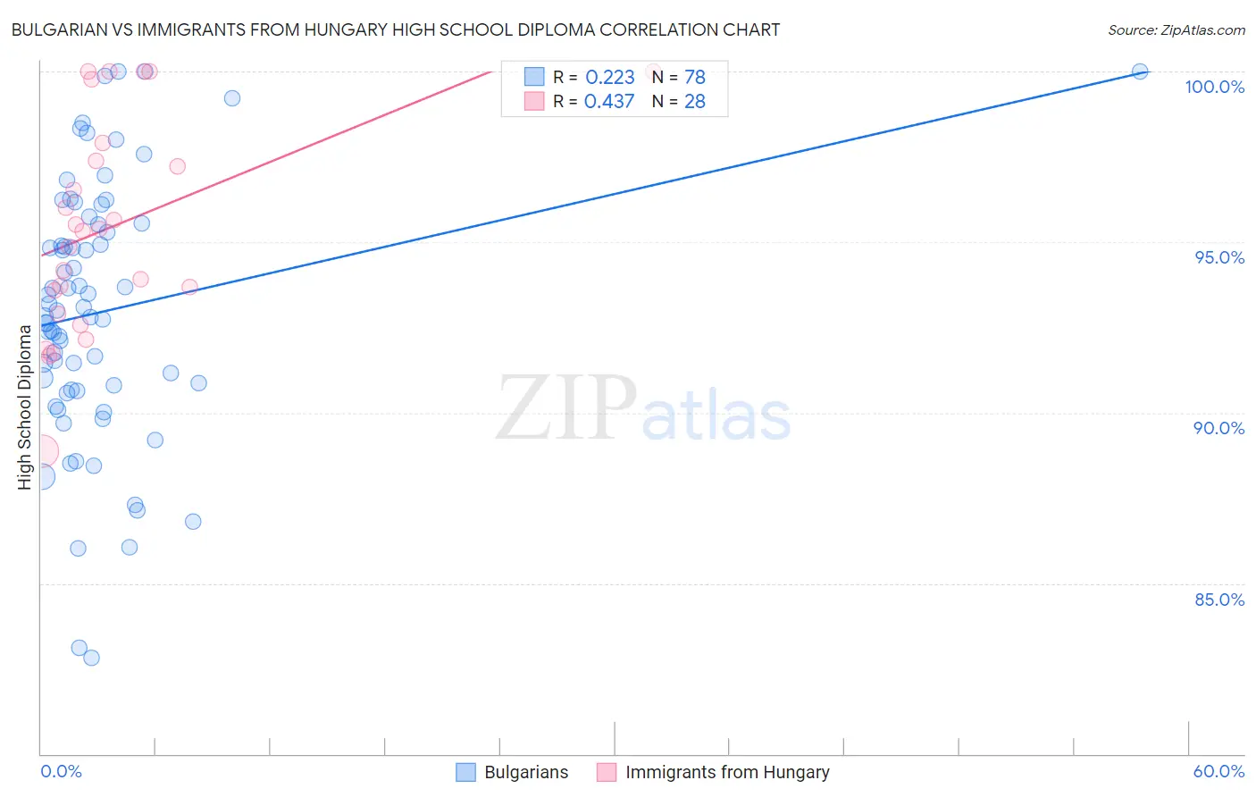Bulgarian vs Immigrants from Hungary High School Diploma