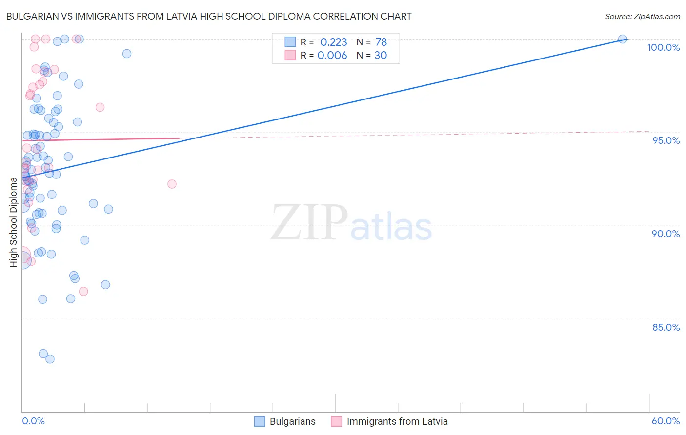 Bulgarian vs Immigrants from Latvia High School Diploma