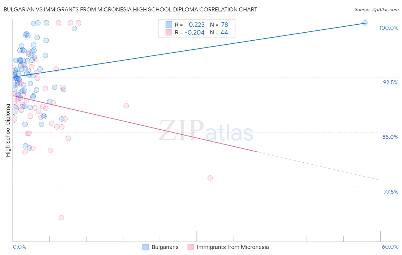 Bulgarian vs Immigrants from Micronesia High School Diploma