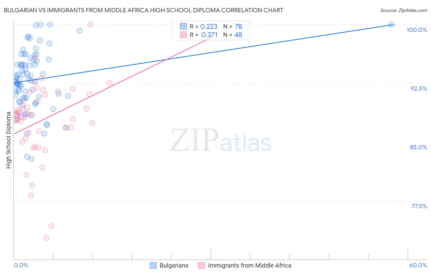 Bulgarian vs Immigrants from Middle Africa High School Diploma