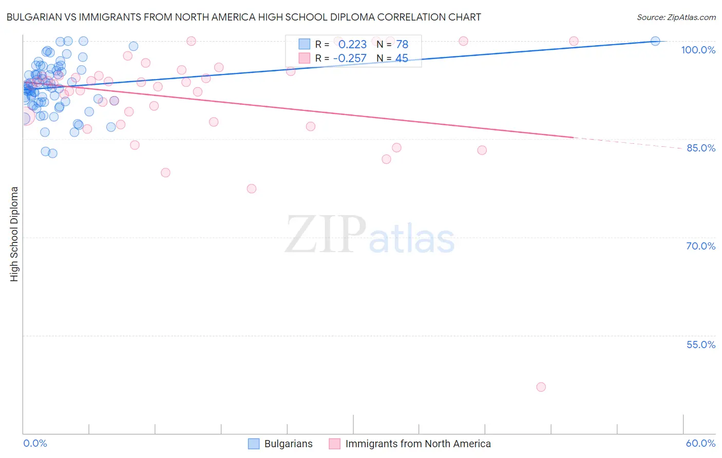 Bulgarian vs Immigrants from North America High School Diploma