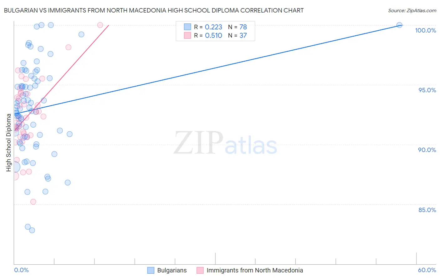 Bulgarian vs Immigrants from North Macedonia High School Diploma