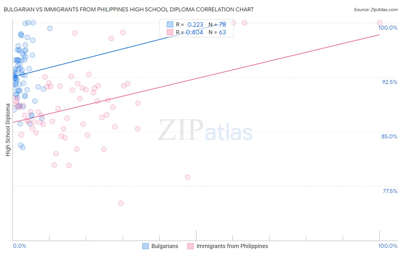 Bulgarian vs Immigrants from Philippines High School Diploma