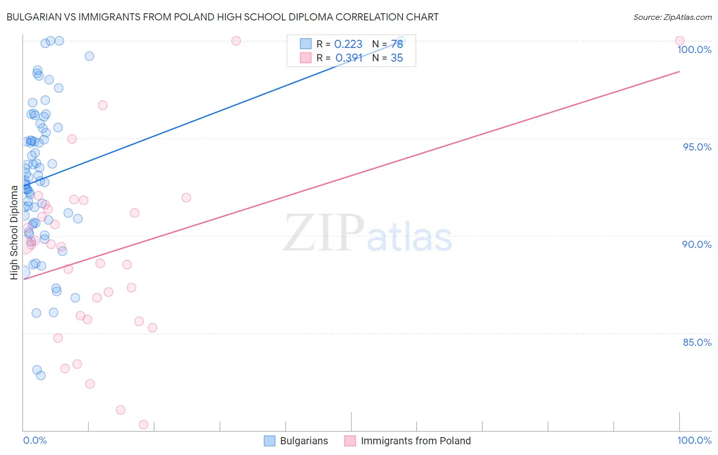 Bulgarian vs Immigrants from Poland High School Diploma