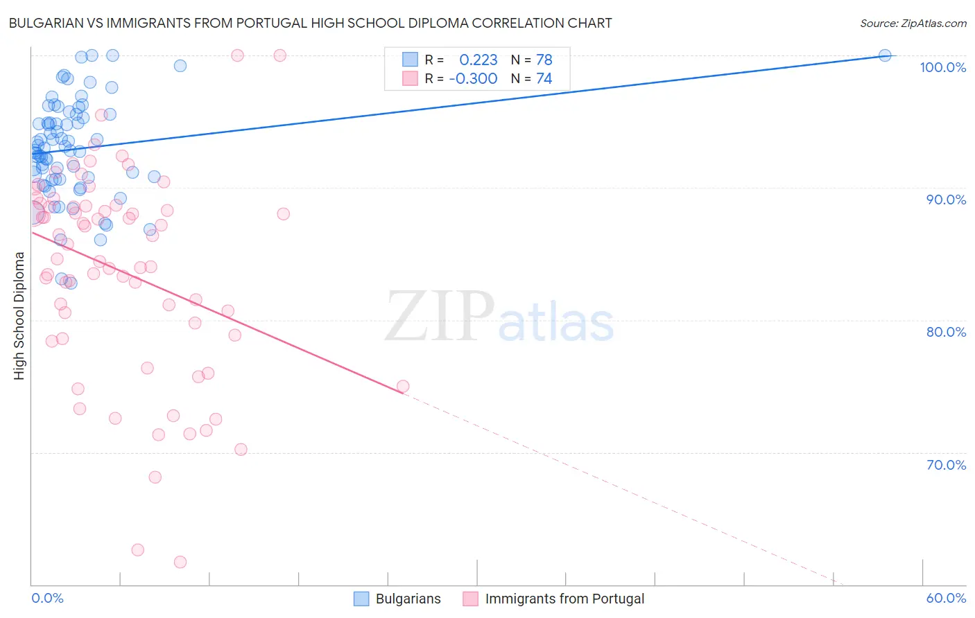 Bulgarian vs Immigrants from Portugal High School Diploma