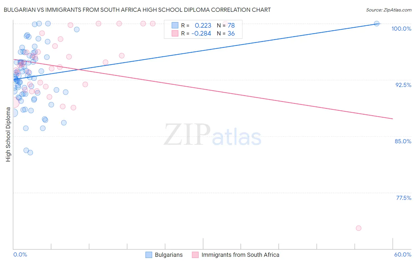 Bulgarian vs Immigrants from South Africa High School Diploma
