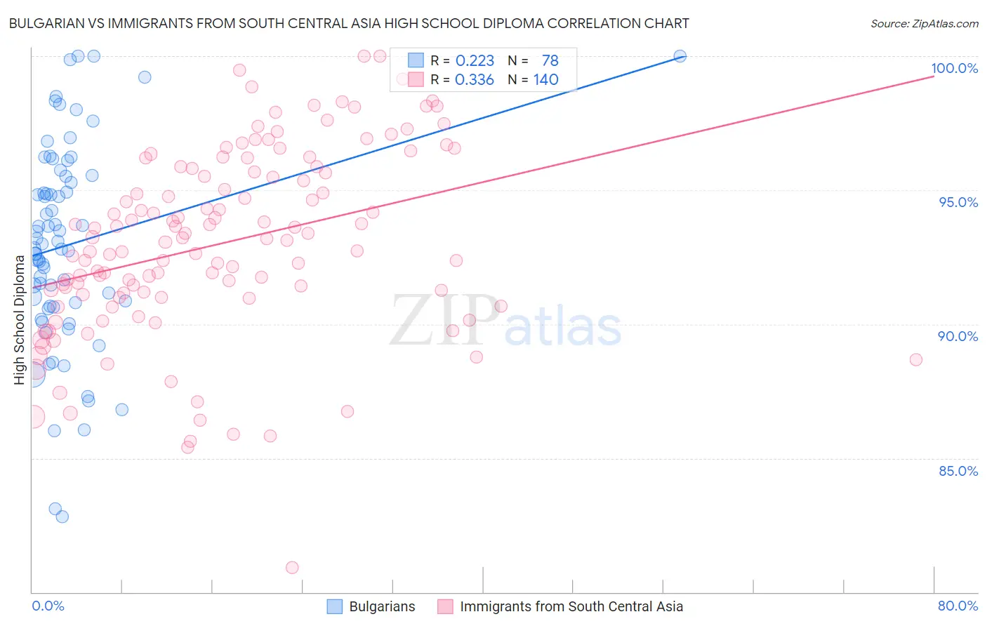 Bulgarian vs Immigrants from South Central Asia High School Diploma