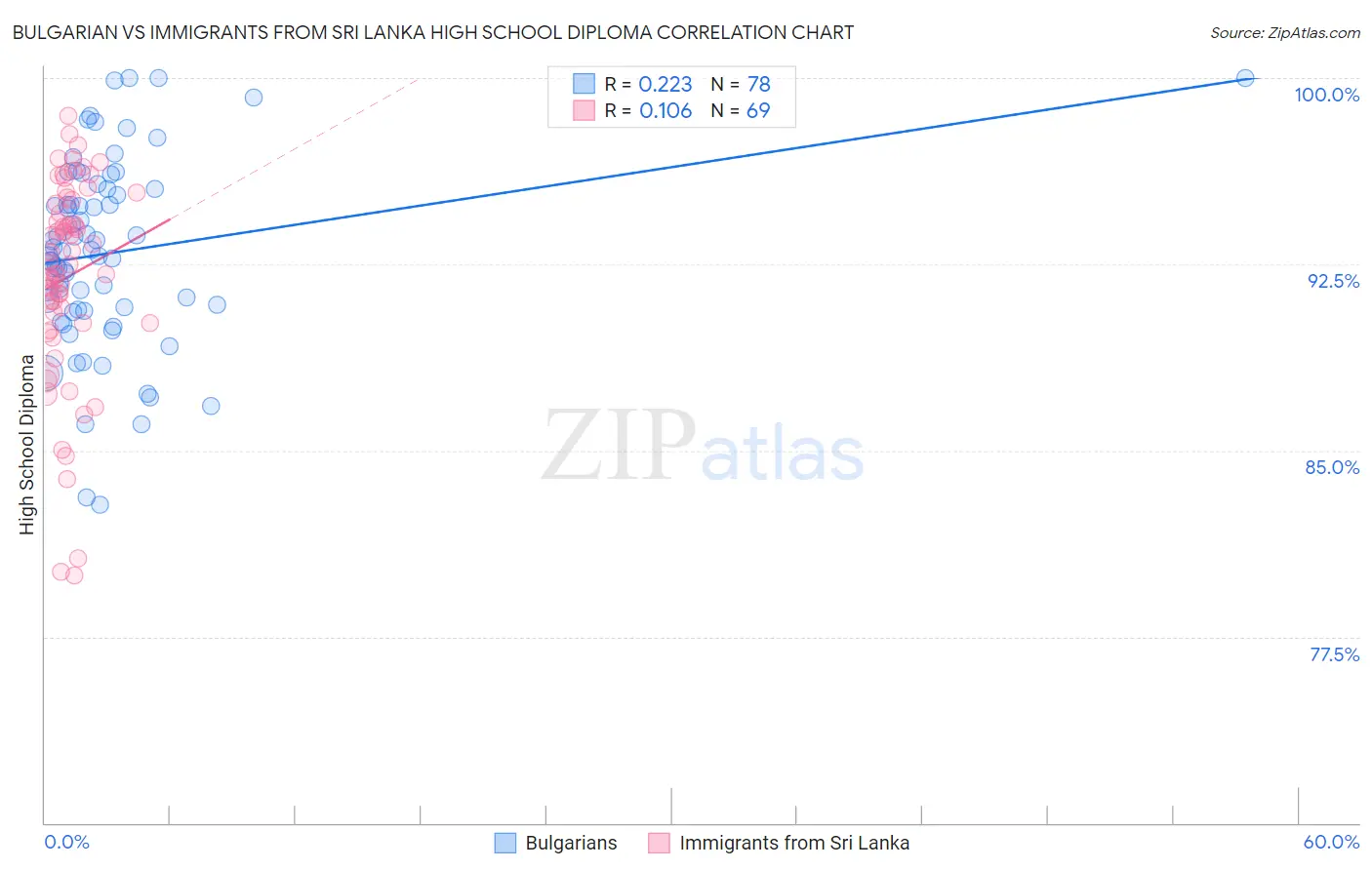 Bulgarian vs Immigrants from Sri Lanka High School Diploma