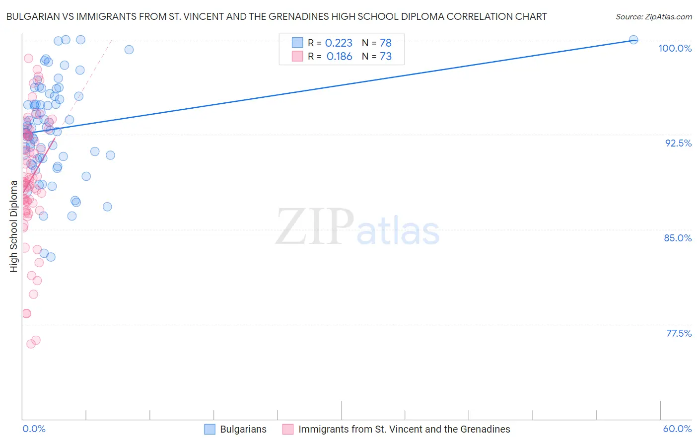 Bulgarian vs Immigrants from St. Vincent and the Grenadines High School Diploma