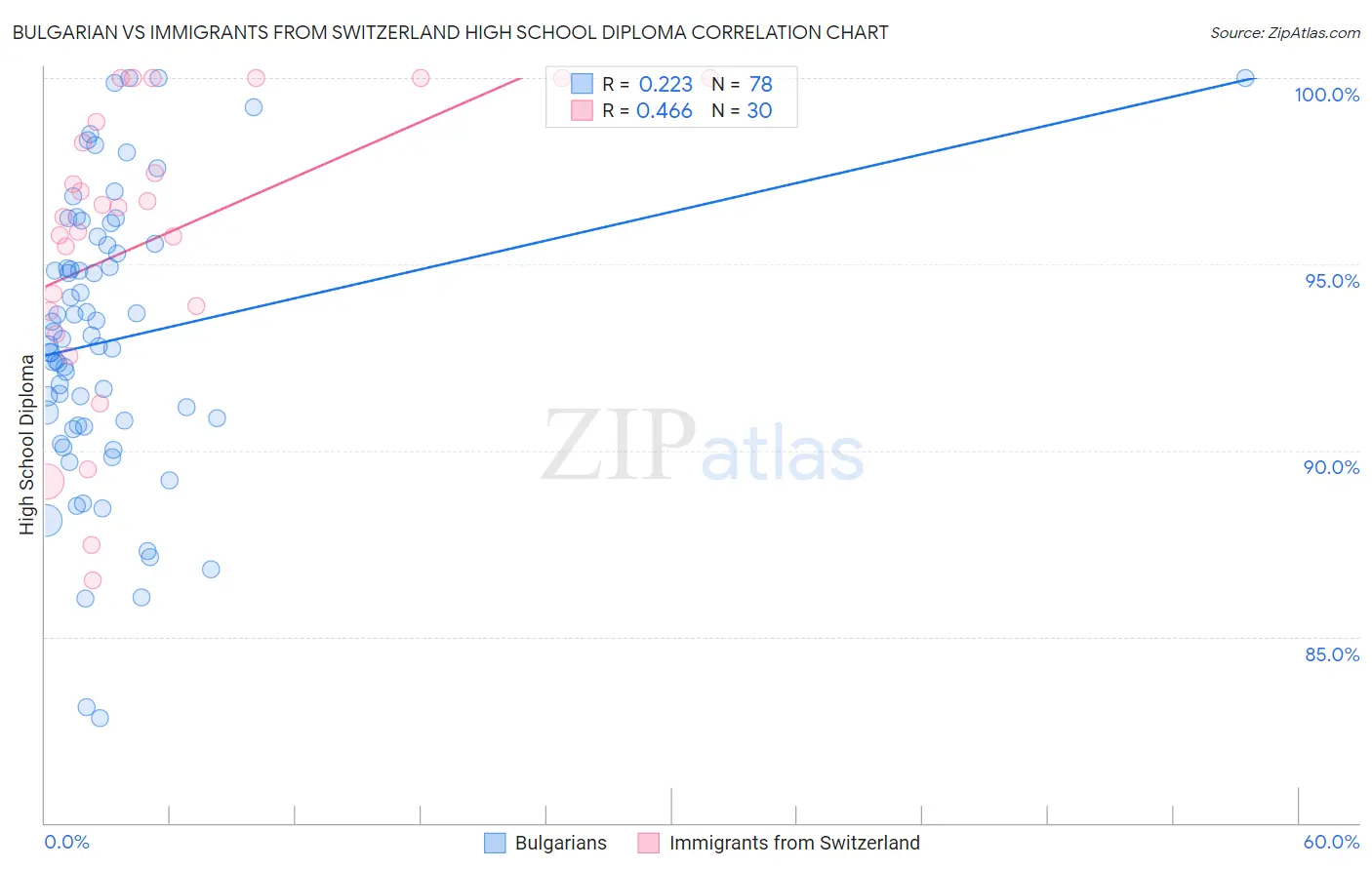 Bulgarian vs Immigrants from Switzerland High School Diploma