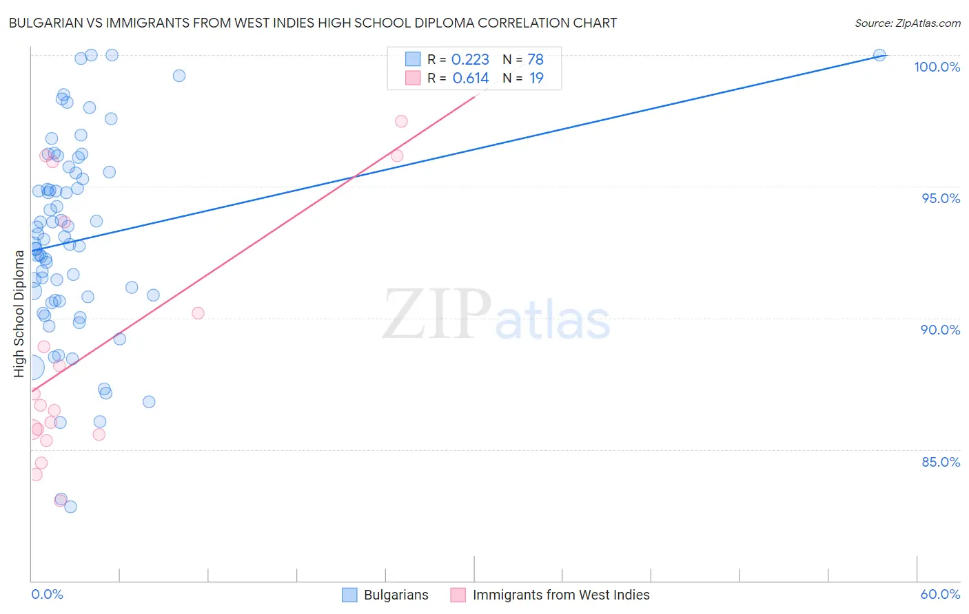 Bulgarian vs Immigrants from West Indies High School Diploma