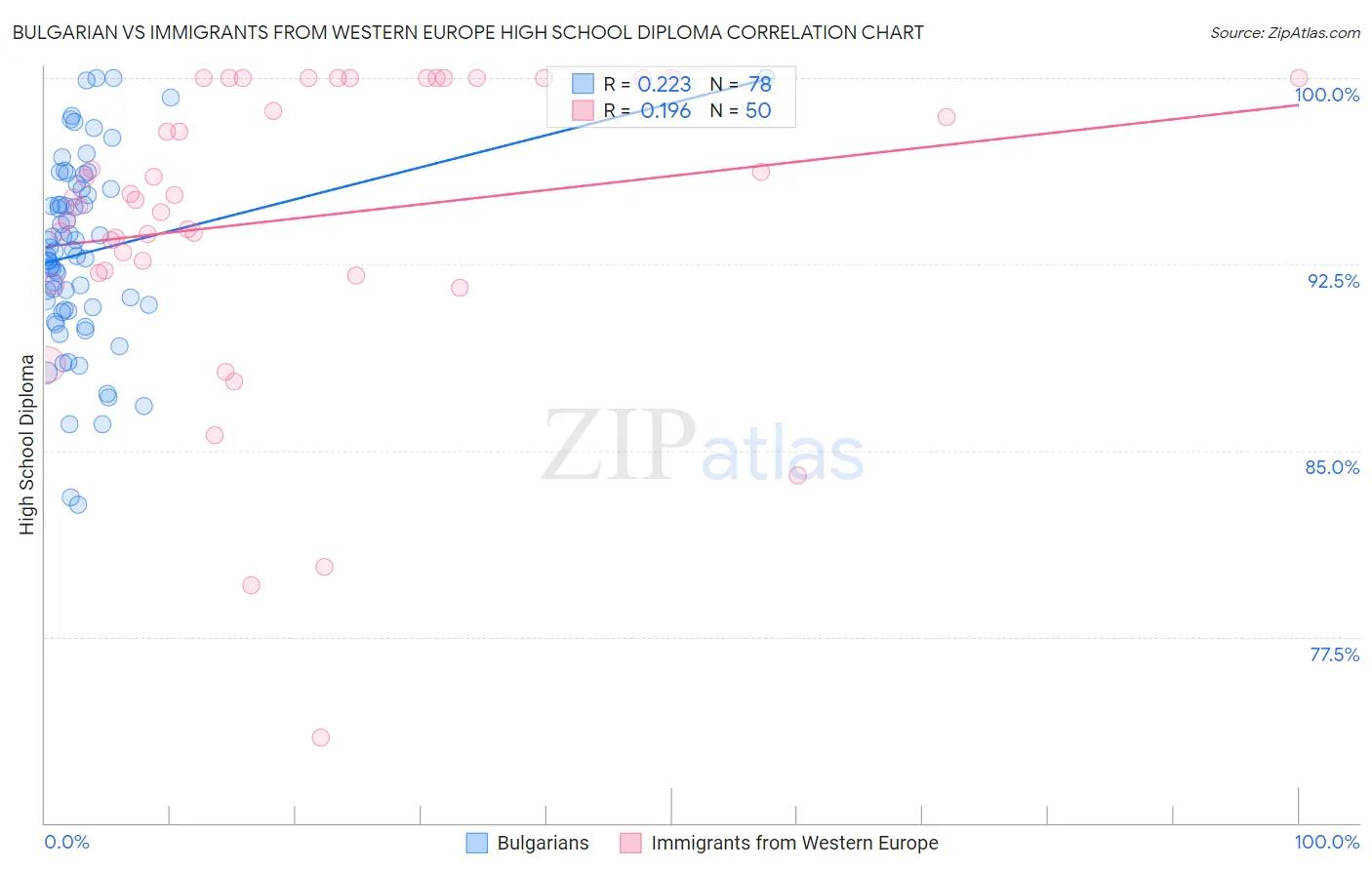 Bulgarian vs Immigrants from Western Europe High School Diploma