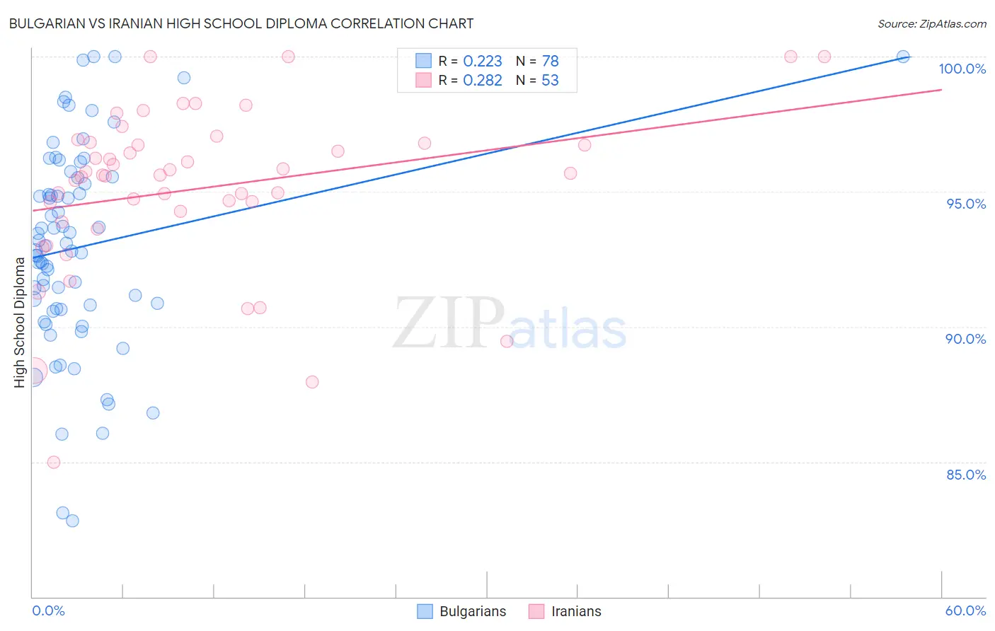 Bulgarian vs Iranian High School Diploma