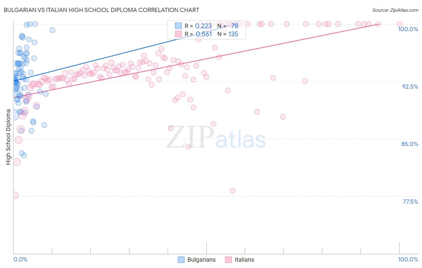 Bulgarian vs Italian High School Diploma