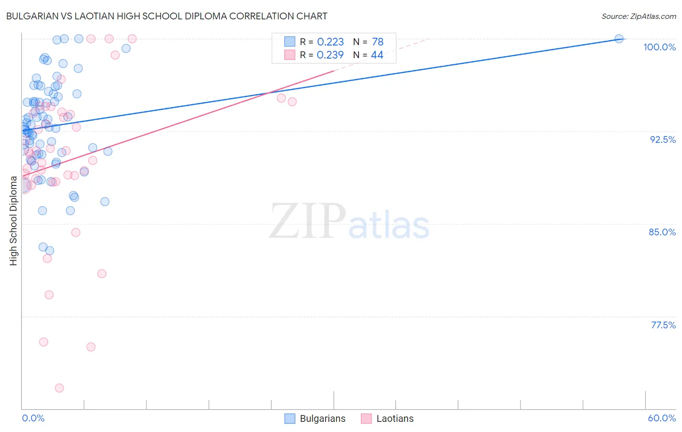 Bulgarian vs Laotian High School Diploma