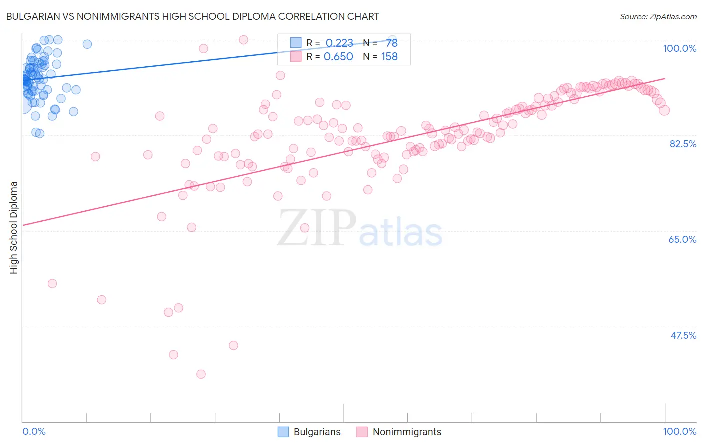 Bulgarian vs Nonimmigrants High School Diploma