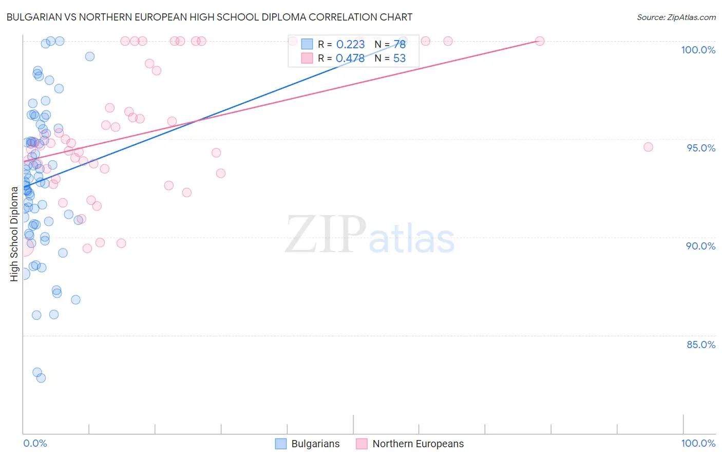 Bulgarian vs Northern European High School Diploma