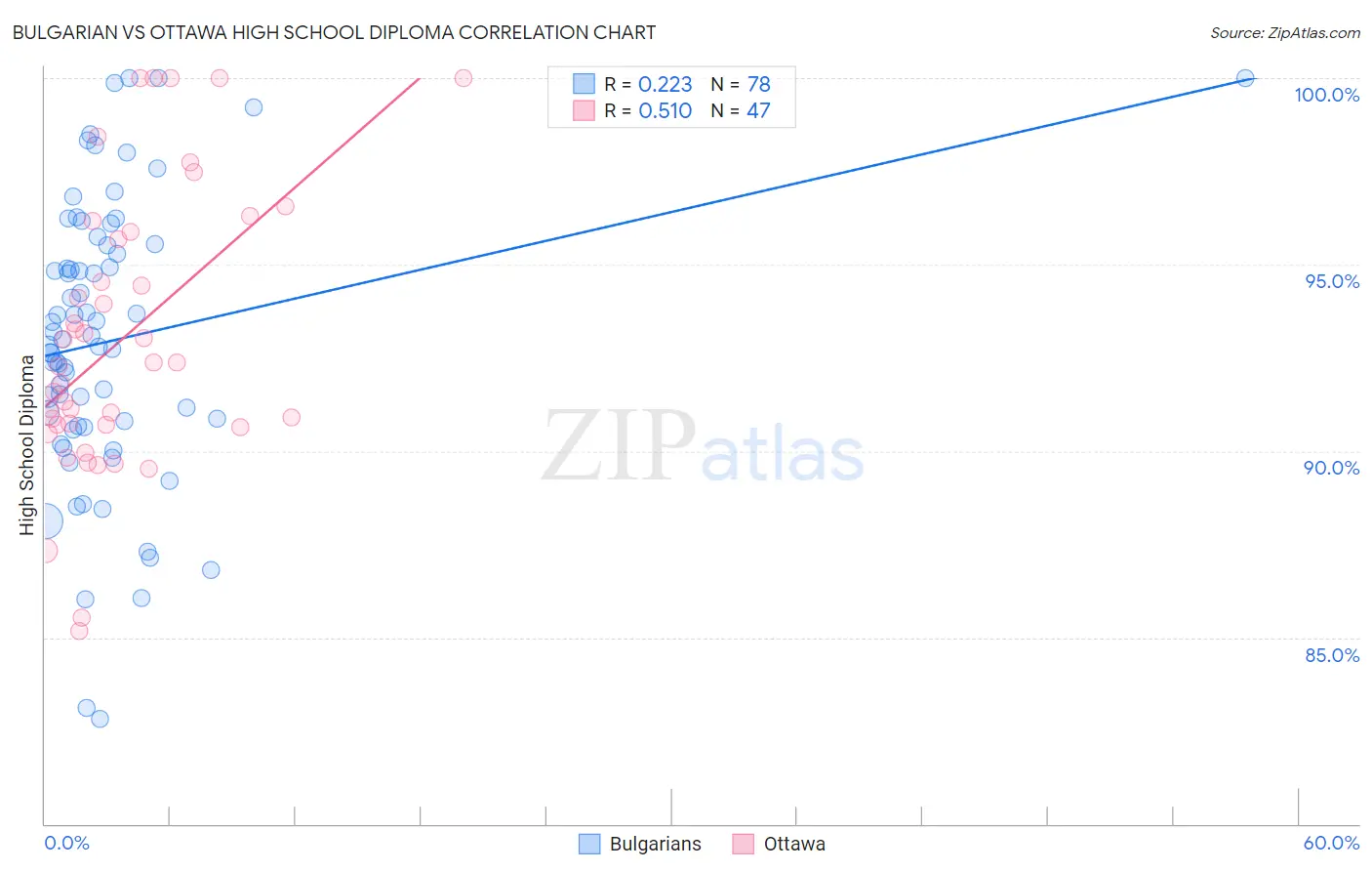 Bulgarian vs Ottawa High School Diploma