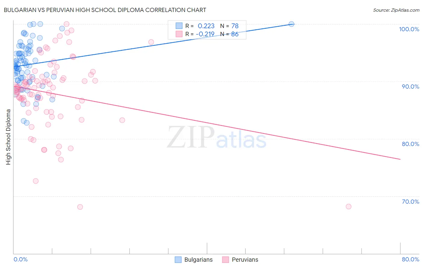Bulgarian vs Peruvian High School Diploma