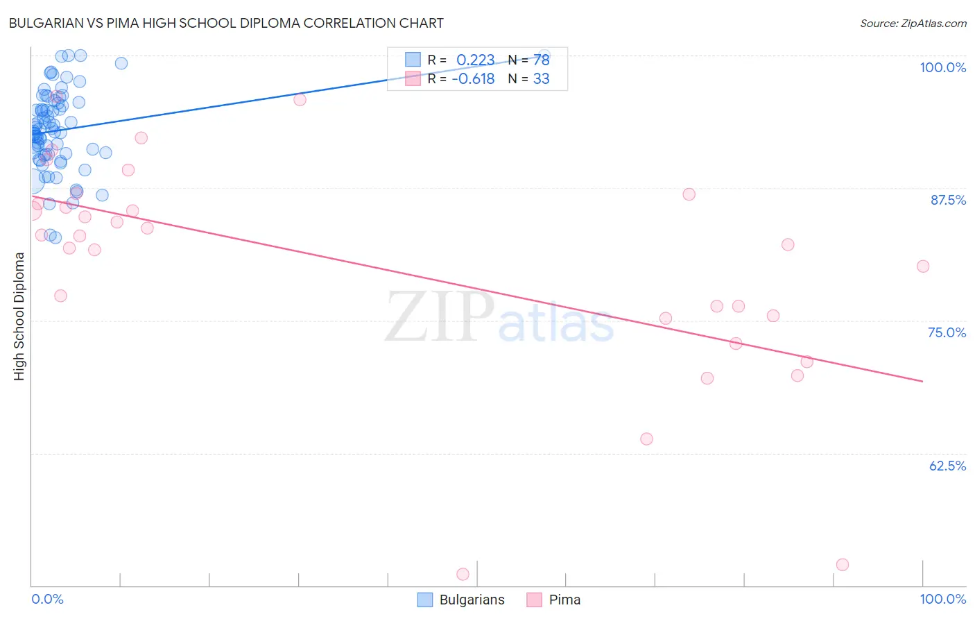 Bulgarian vs Pima High School Diploma