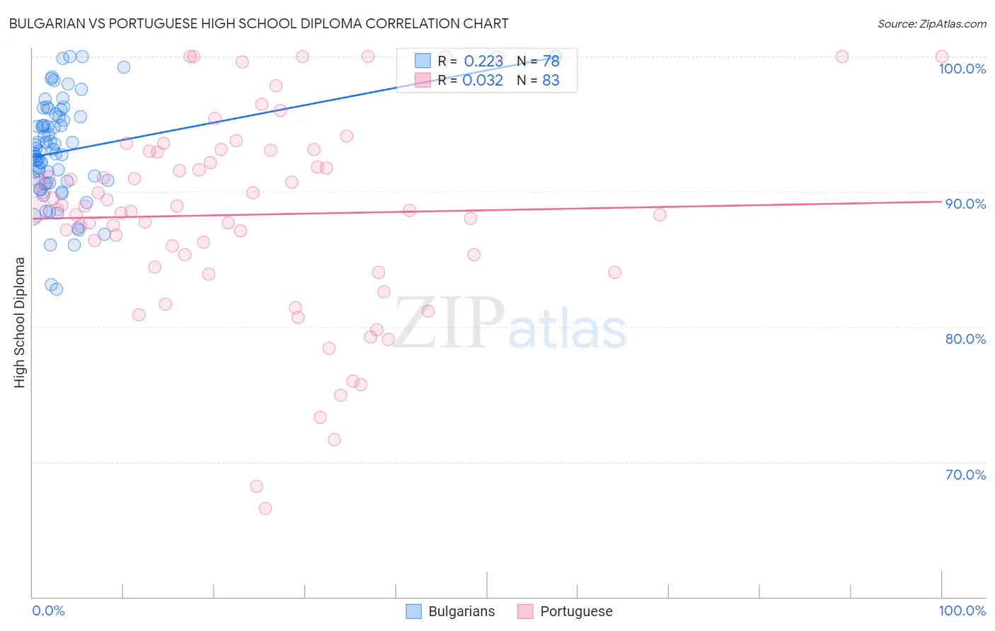 Bulgarian vs Portuguese High School Diploma