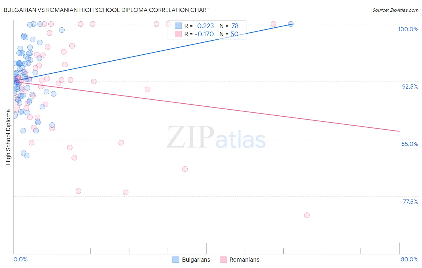 Bulgarian vs Romanian High School Diploma