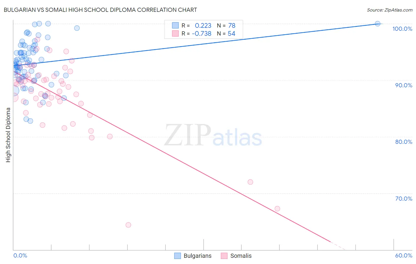 Bulgarian vs Somali High School Diploma