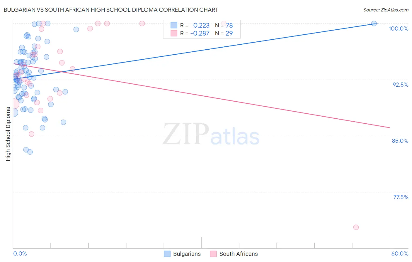 Bulgarian vs South African High School Diploma