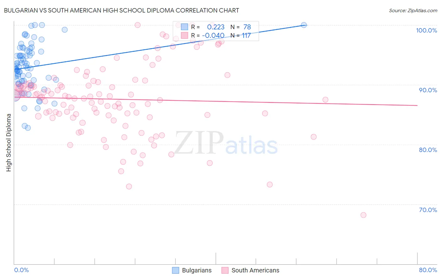 Bulgarian vs South American High School Diploma