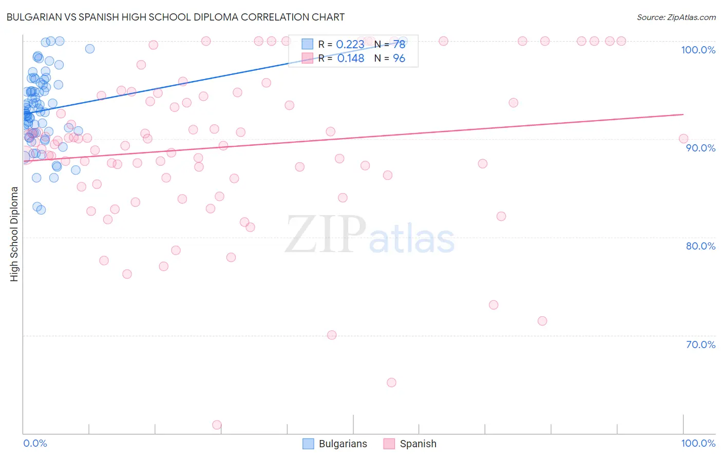 Bulgarian vs Spanish High School Diploma