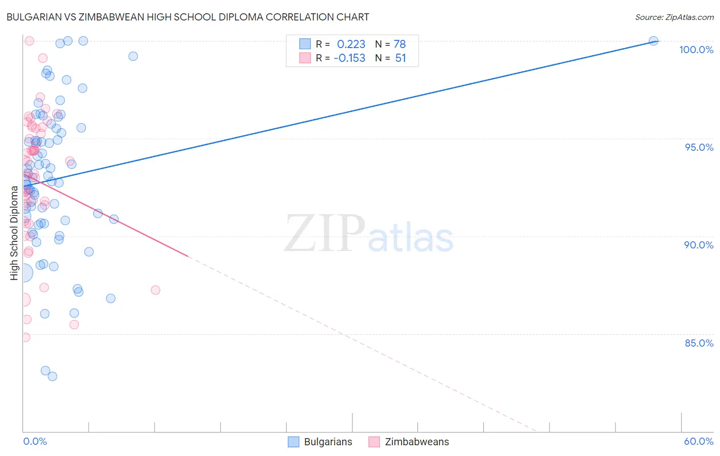 Bulgarian vs Zimbabwean High School Diploma