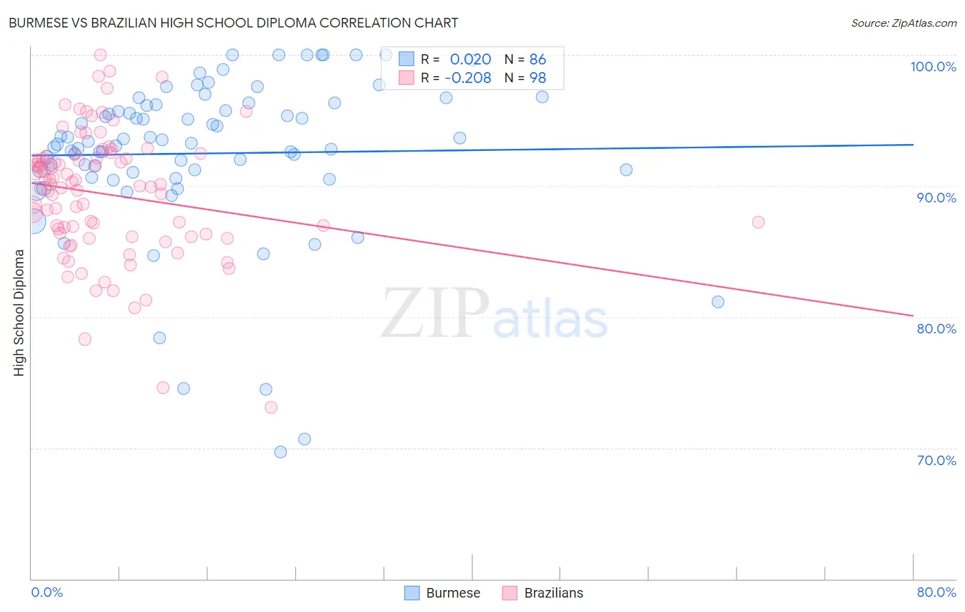 Burmese vs Brazilian High School Diploma