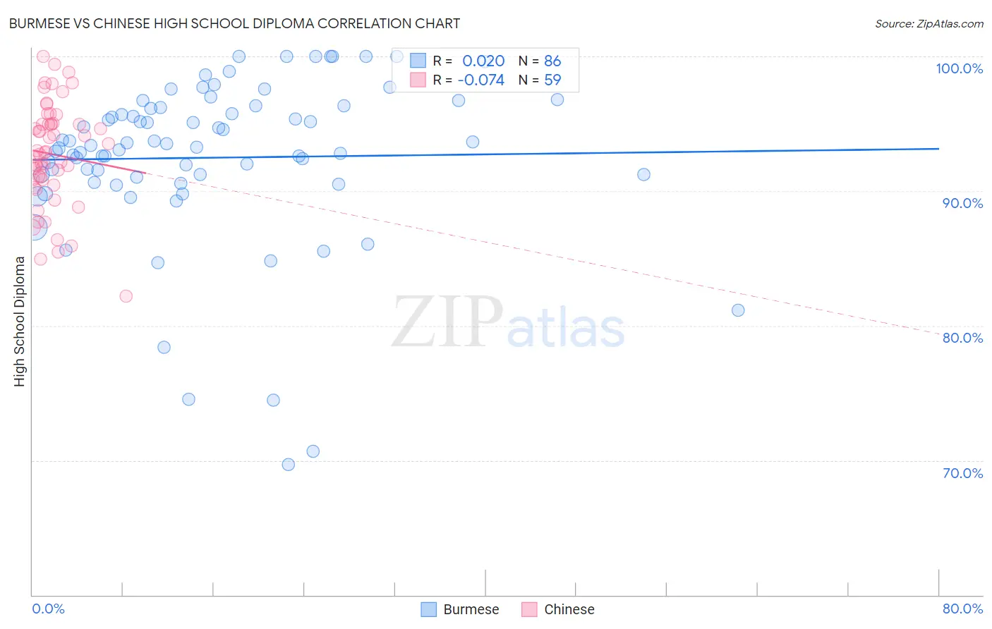Burmese vs Chinese High School Diploma