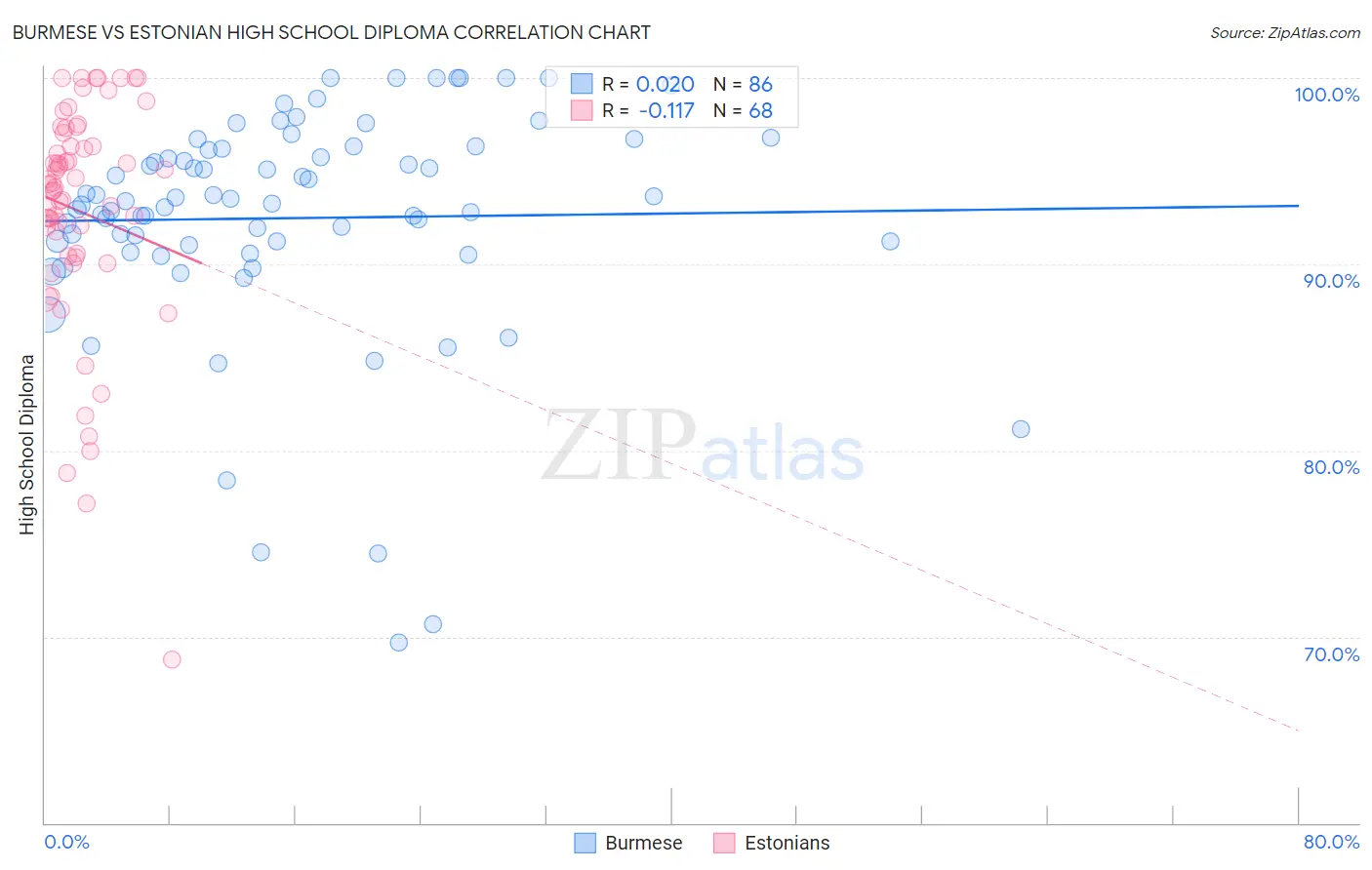 Burmese vs Estonian High School Diploma