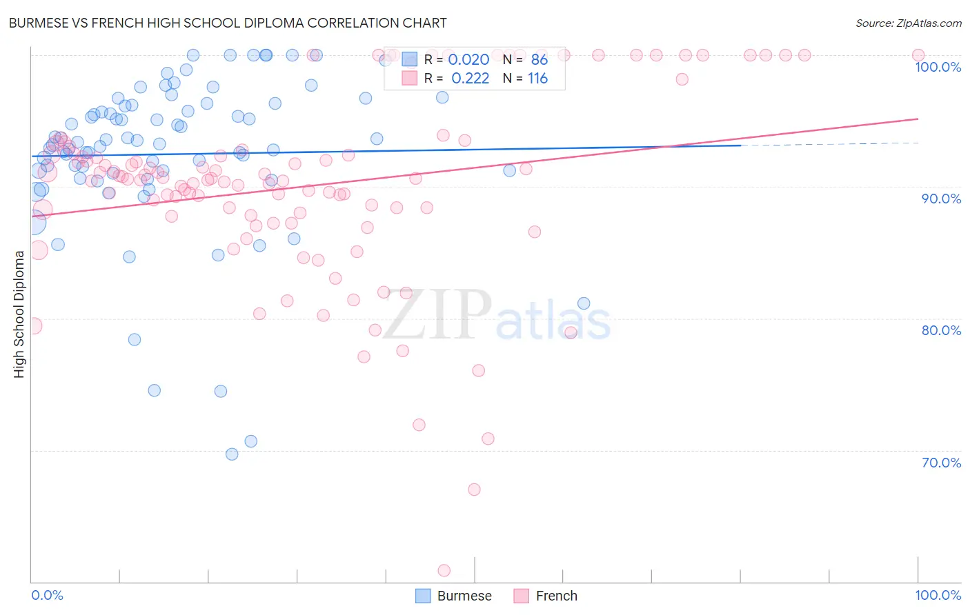 Burmese vs French High School Diploma