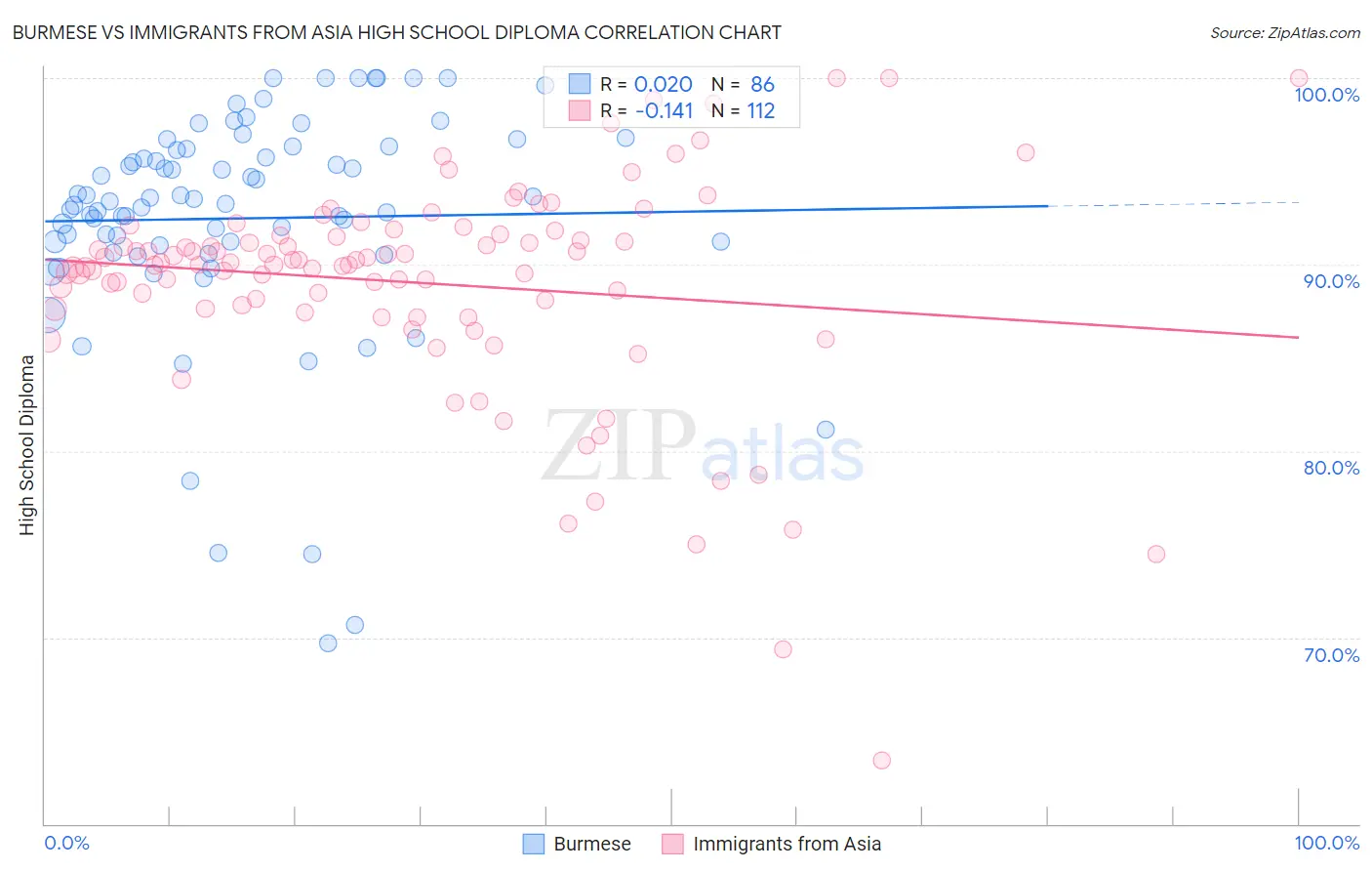 Burmese vs Immigrants from Asia High School Diploma
