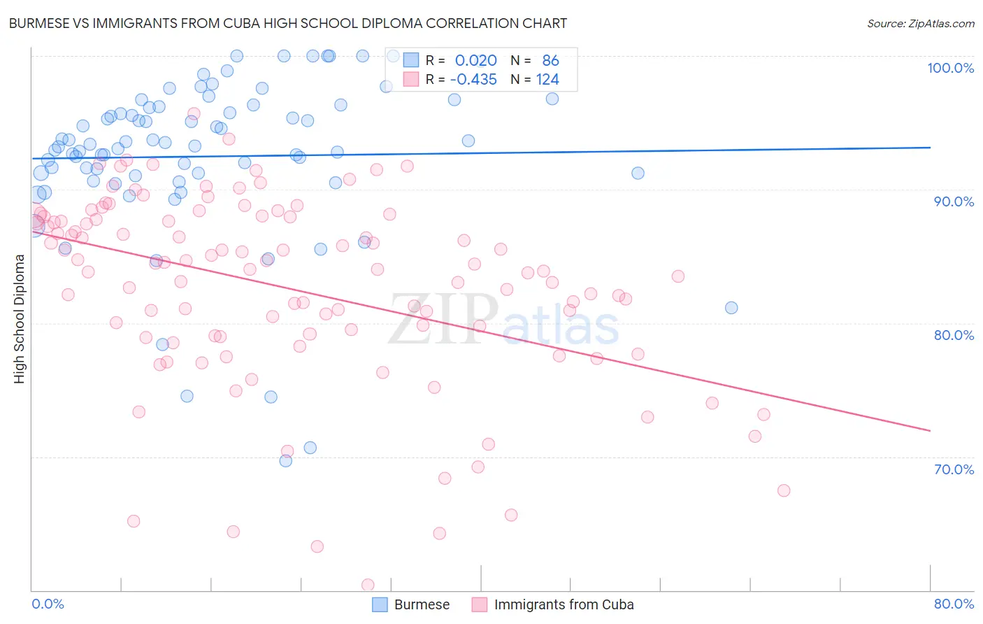 Burmese vs Immigrants from Cuba High School Diploma