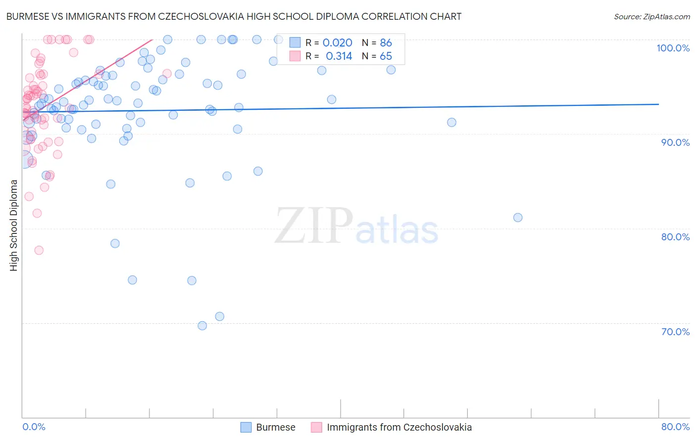 Burmese vs Immigrants from Czechoslovakia High School Diploma