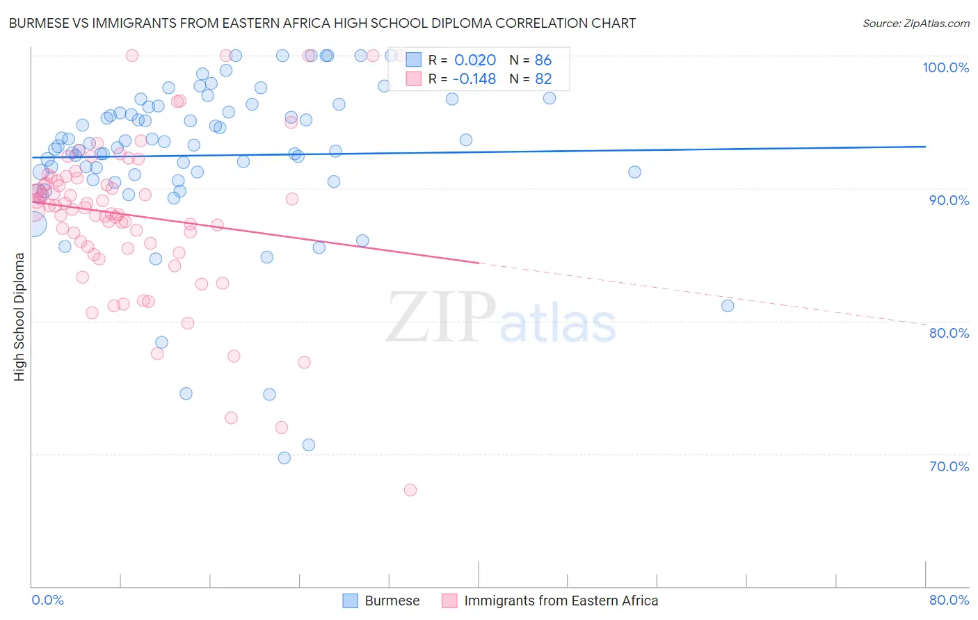 Burmese vs Immigrants from Eastern Africa High School Diploma