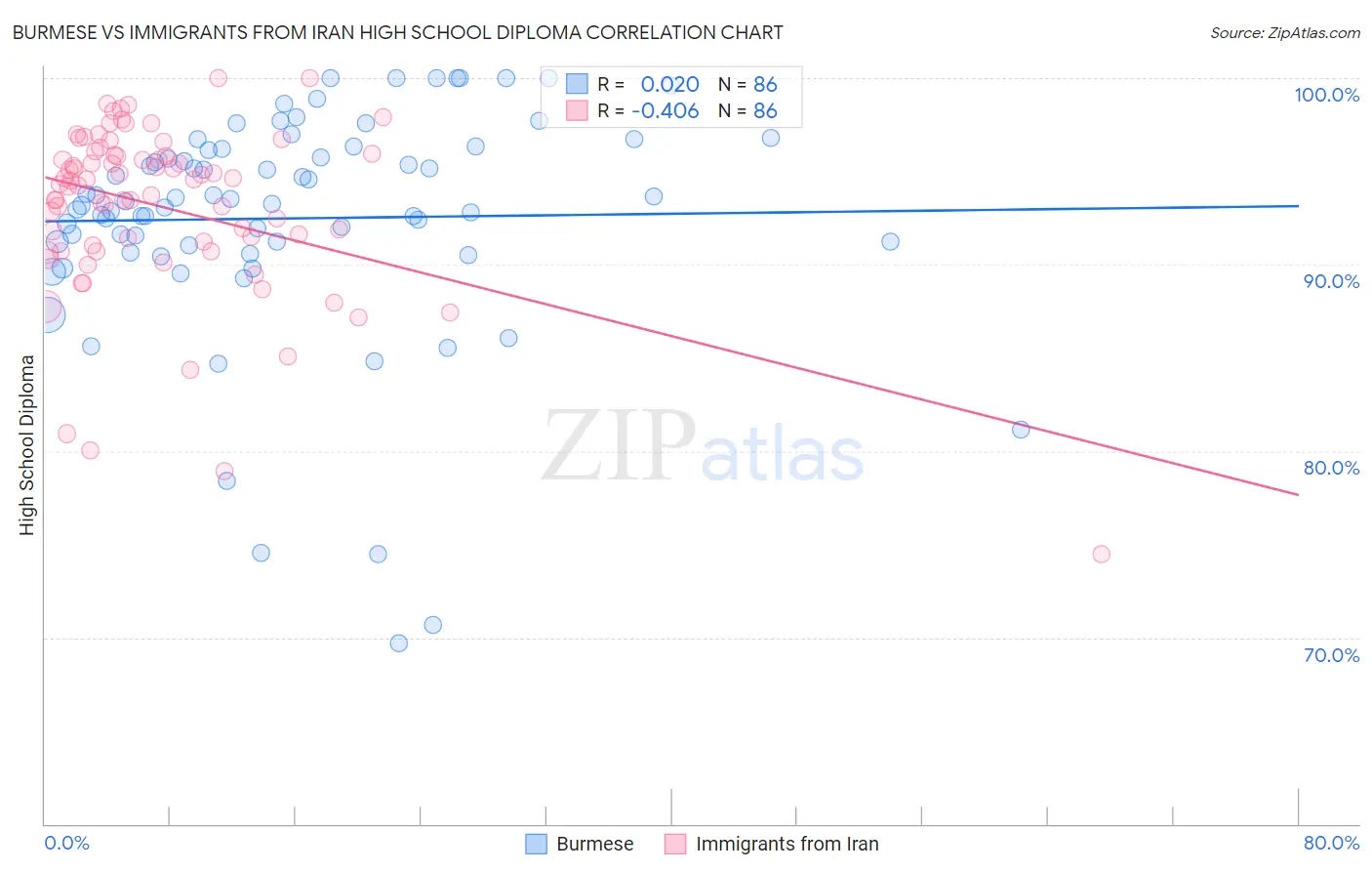 Burmese vs Immigrants from Iran High School Diploma