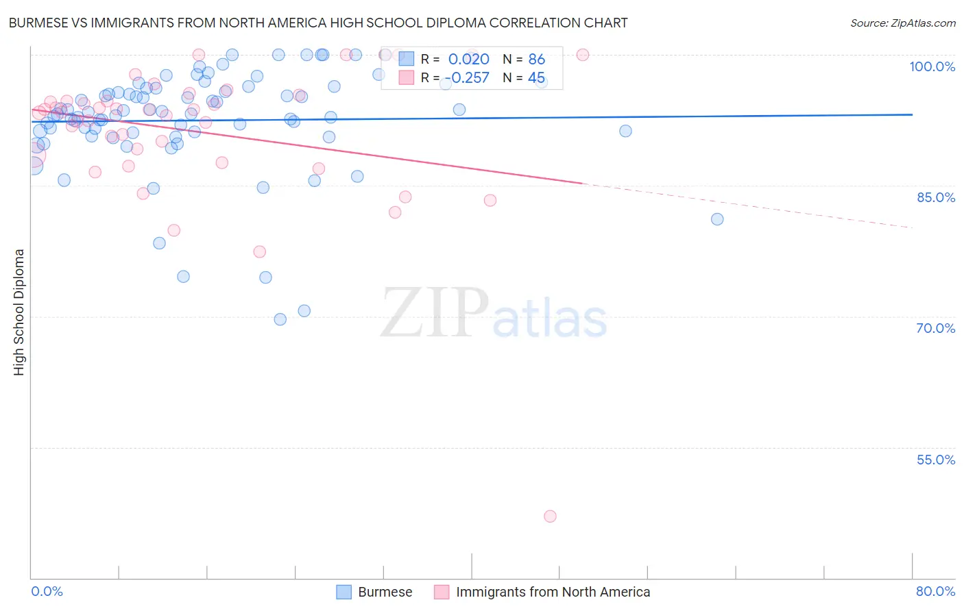 Burmese vs Immigrants from North America High School Diploma